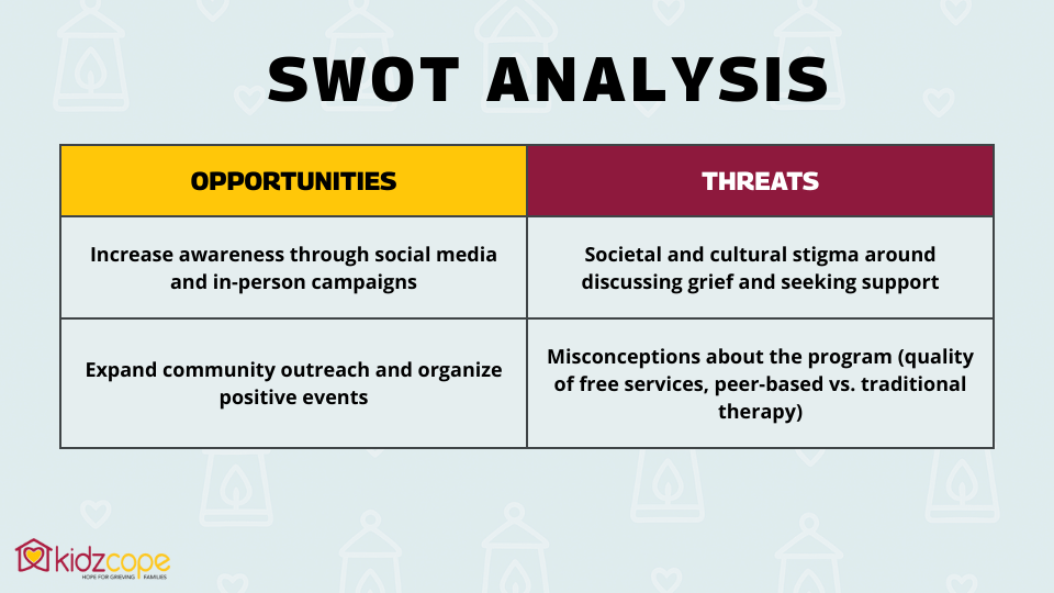 SWOT Analysis

OPPORTUNITIES

Increase awareness through social media and in-person campaigns.
Expand community outreach and organize positive events.

THREATS

Societal and cultural stigma around discussing grief and seeking support.
Misconceptions about the program (quality of free services, peer-based vs. traditional therapy).