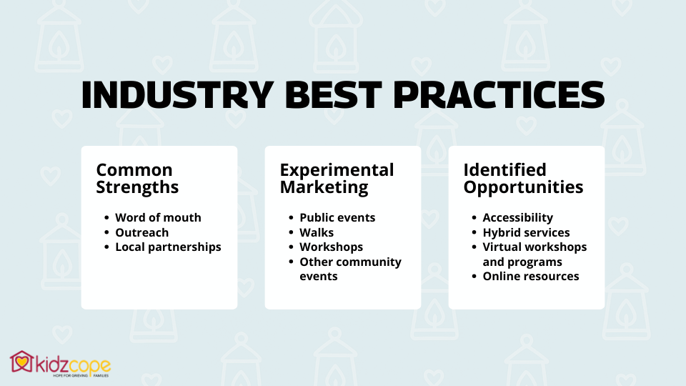 Industry Best Practices
Common Strengths

Word of mouth
Outreach
Local partnerships

Experimental Marketing

Public events
Walks
Workshops
Other community events

Identified Opportunities

Accessibility
Hybrid services
Virtual workshops and programs
Online resources