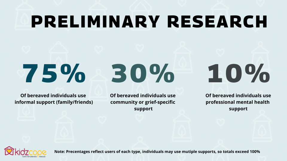 Preliminary Research
75%
Of bereaved individuals use informal support (family/friends).
30%
Of bereaved individuals use community or grief-specific support.
10%
Of bereaved individuals use professional mental health support.
Note: Percentages reflect users of each type, individuals may use multiple supports, so totals exceed 100%.